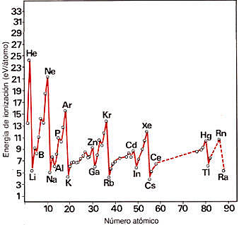 Gráfico de Julius Lothar Meyer