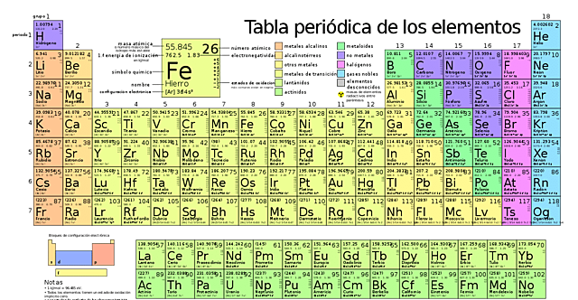 Modificación de la Tabla Periódica