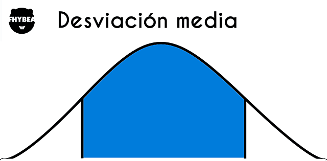 Desviación media