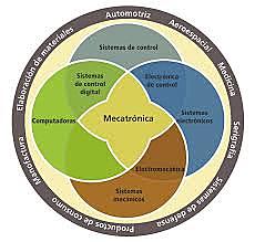 Evolucion mecatronica