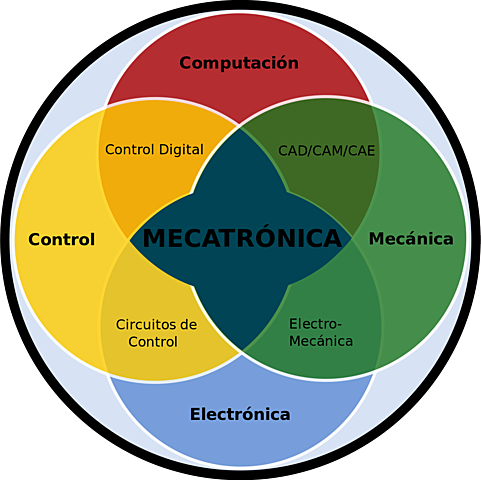 Integración sinérgica a la Mecatrónica