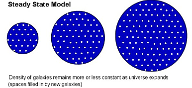 another theory created