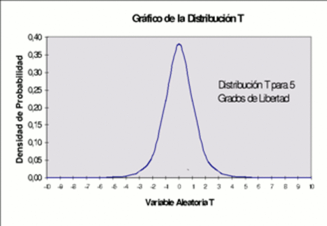 DISTRIBUCION T (student)