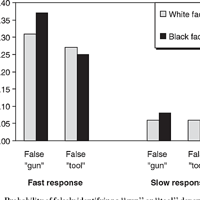 Timeline: Sociale dei gruppi