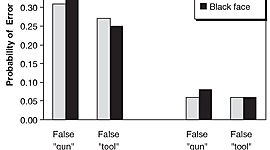 Timeline: Sociale dei gruppi