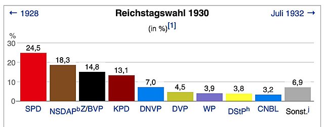 Reichstagwahl 1930
