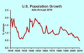 Population Growth of the Decade