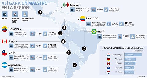 ¿Cuál es la situación laboral de los maestros en la región?