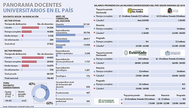 ¿Cuál es la situación de los maestros a nivel universitario en Colombia?