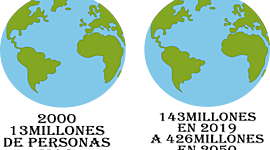 Timeline: Crecimiento Poblacional