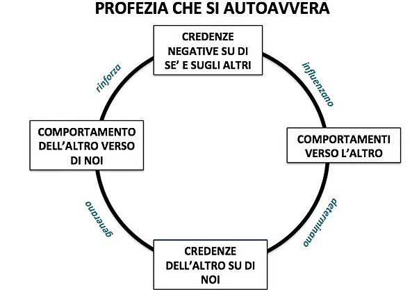 La profezia che si auto avvera - Merton