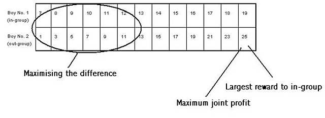 Principio di accentuazione - Tajfel