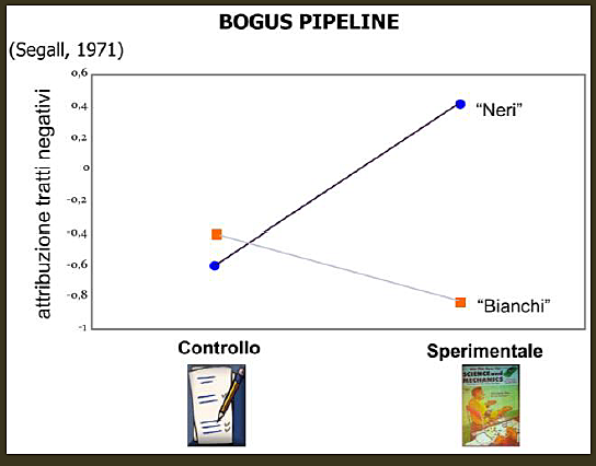 Bogus pipeline - Segall