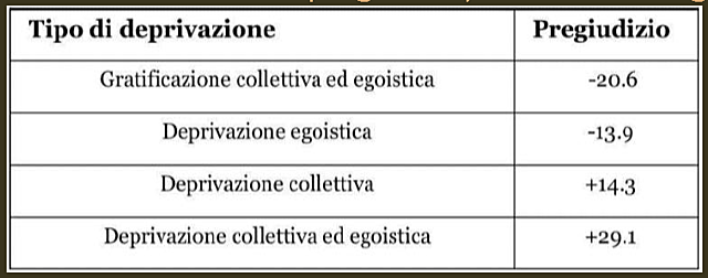 Esperimento deprivazione relativa - Pettigrew