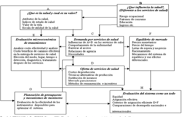 Los 8 campos de la economía de la salud