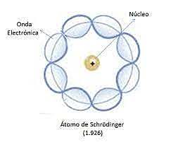 Modelo Atómico de Schrodinger