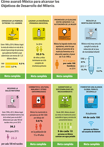 Cumplimiento de los ODM