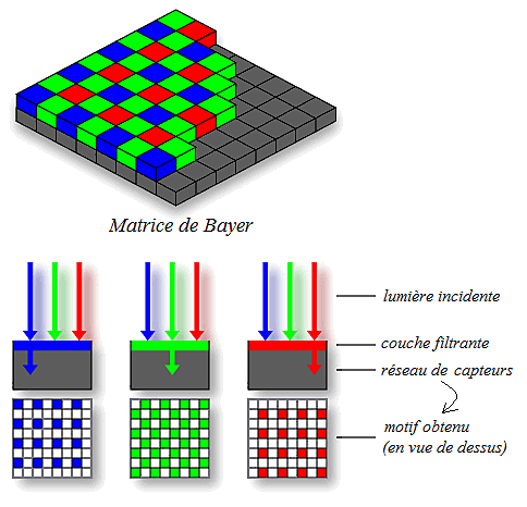Invention de la matrice de bayer