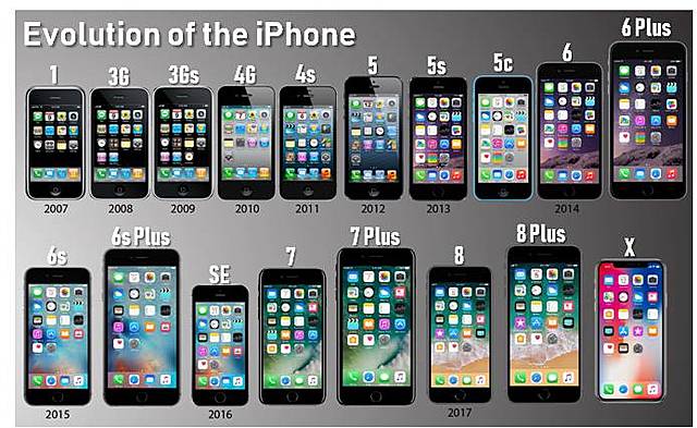 Iphone Timeline | Timetoast timelines