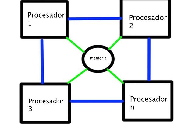 Multiprocesador