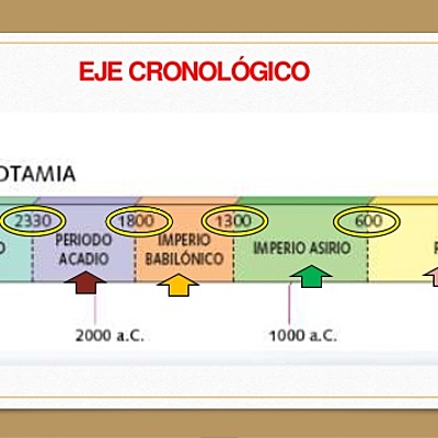 Timeline: Orden cronológico, pueblos de la Mesopotamia
