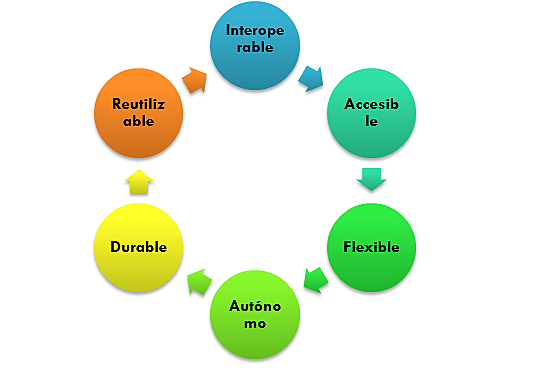 Características de los Recursos Educativos Digitales