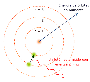 Modelo Atomico de Bohr.