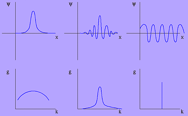 Principio de Incertidumbre.