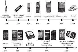 Evolution of Cellphone