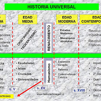 Timeline:  ¡Tras los pasos de la infancia y la adolescencia!