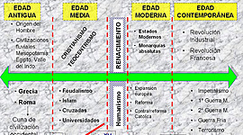 Timeline:  ¡Tras los pasos de la infancia y la adolescencia!