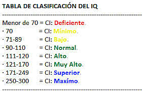 Coeficiente intelectual