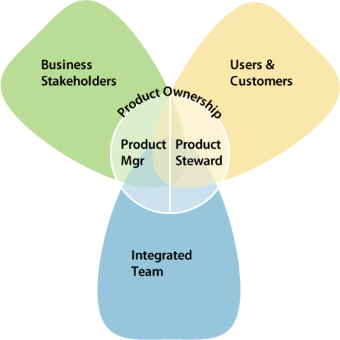 lightweight collaboration