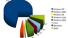 Timeline: Povijesni razvoj operacijskih sustava