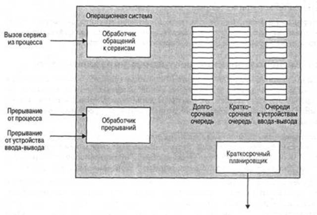 Разработка основных идей ОС