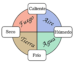 Teorías filosóficas de la Antigüedad Clásica