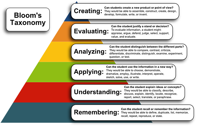 Bloom's Taxonomy