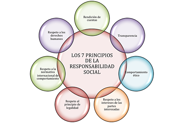 Principios de la Responsabilidad Social Empresarial