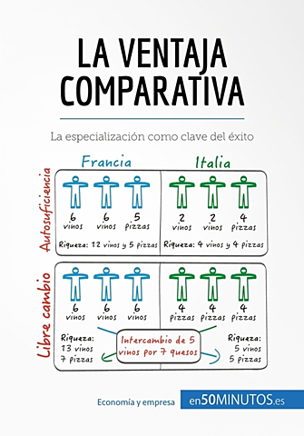 Ventaja Comparativa