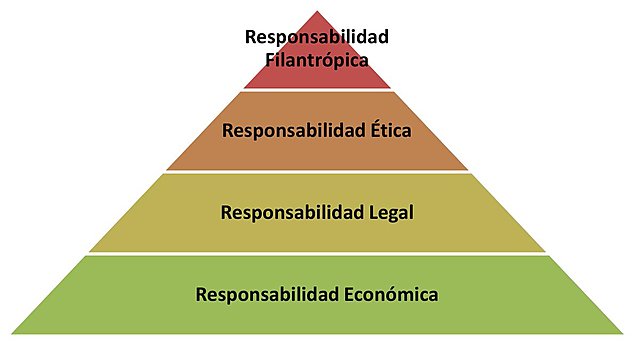 Teoría de la Pirámide de Carroll
