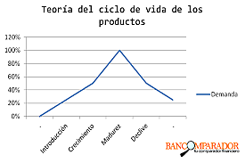 Teoría del ciclo de vida del producto