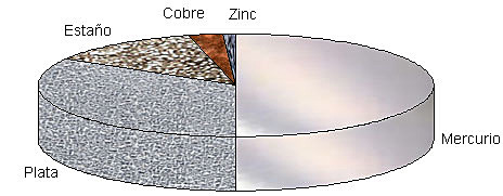 Formula equilibrada de la amalgama