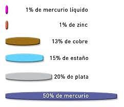 Mejora Integral Marginal de la Amalgama