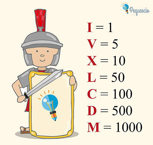 El Sistema de Numeración Romano