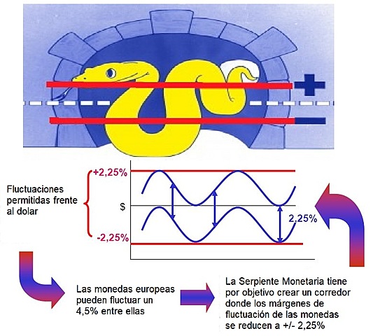 Creación de la Serpiente Monetaria Europea