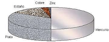 composicion de la amalgama