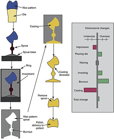 Moldeo a cera "perdida".