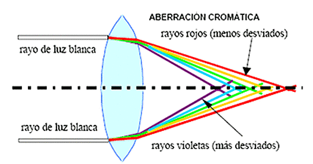Correccion de la aberracion cromatica