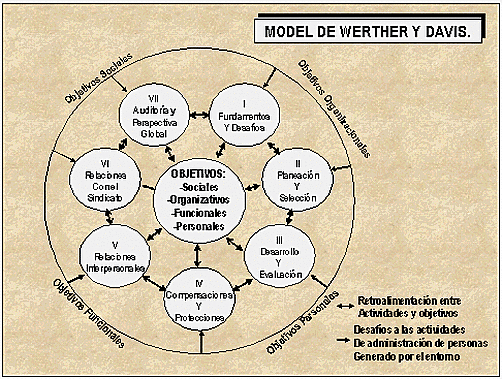 Modelo de Wenther y Davis