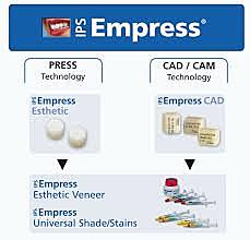 Sistema IPS Empress y IPS ProCAD.